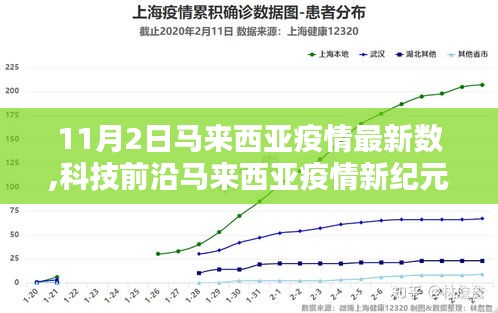 马来西亚疫情最新数据揭秘，科技前沿引领抗疫新纪元，体验科技重塑生活新篇章（11月2日更新）