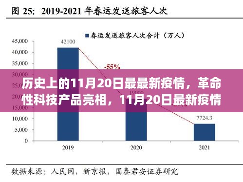 11月20日疫情科技亮点，革命性产品亮相，守护健康未来