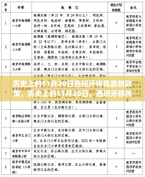 西班牙移民最新政策深度解析，历史上的11月20日回顾与深度探讨