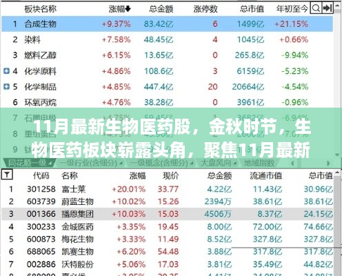 金秋时节生物医药板块崭露头角，聚焦最新动态与热门股票