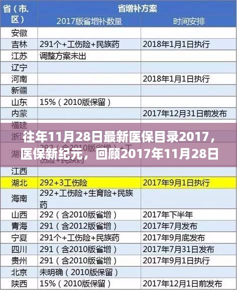 回顾与展望，2017年11月28日最新医保目录的诞生与影响，医保新纪元开启