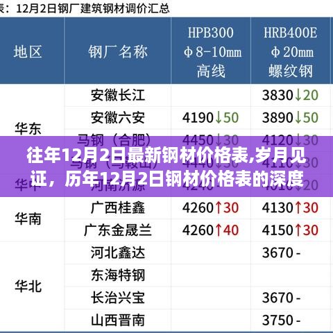 历年12月2日钢材价格深度解析与对比，岁月见证的价格变迁