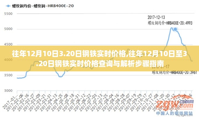 往年12月10日至次年3月20日钢铁实时价格查询与解析指南