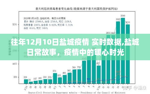 盐城疫情实时数据与暖心日常故事，历年12月10日回顾