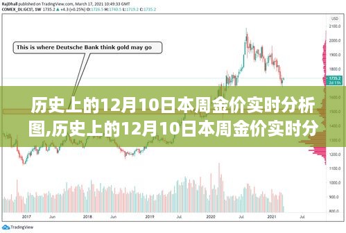 黄金走势深度解读，历史上的12月10日金价实时分析图