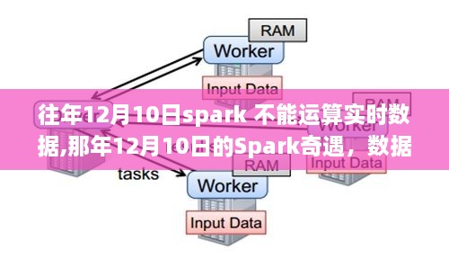 那年12月10日的Spark实时数据处理挑战与友情的闪耀