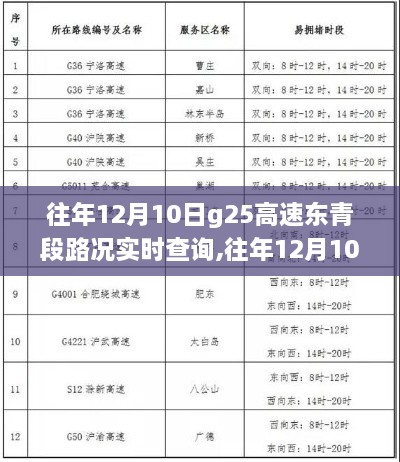 往年12月10日G25高速东青段路况实时播报与查询，轻松掌握出行信息，避免拥堵烦恼！