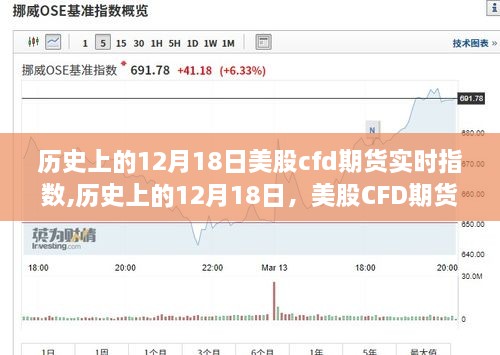 历史上的12月18日美股CFD期货实时指数背后的励志故事与交易里程碑