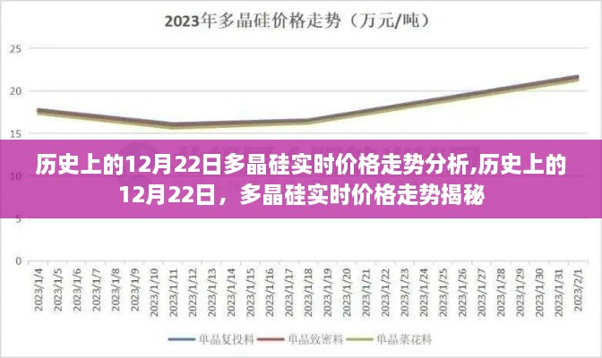 历史上的12月22日多晶硅实时价格走势揭秘与深度分析