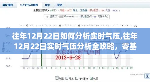 零基础全攻略，往年12月22日实时气压分析与解读