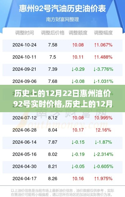 历史上的12月22日惠州油价92号实时价格详解与解析