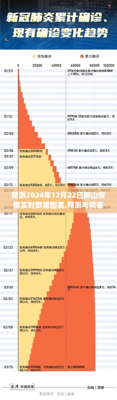 屏山疫情未来走向预测，以图表洞察屏山疫情实时数据走向分析（以2024年12月22日为例）