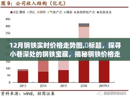 探寻小巷深处的钢铁宝藏，揭秘钢铁价格走势背后的故事与最新实时价格走势图