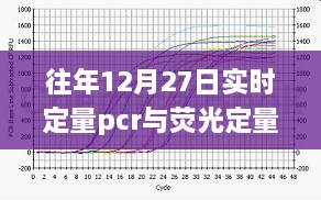 往年12月27日，实时定量PCR与荧光定量PCR技术探究与比较