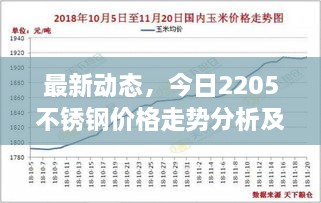 最新动态，今日2205不锈钢价格走势分析及未来展望