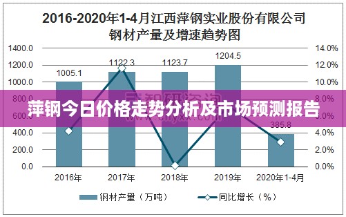 萍钢今日价格走势分析及市场预测报告