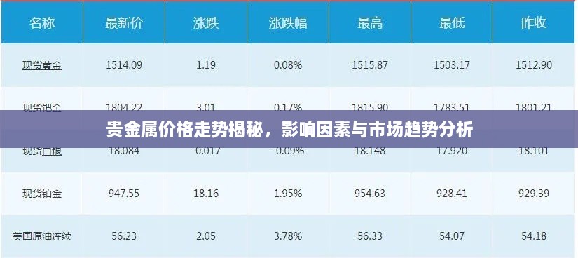 贵金属价格走势揭秘，影响因素与市场趋势分析