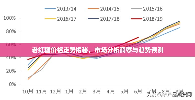 老红糖价格走势揭秘，市场分析洞察与趋势预测