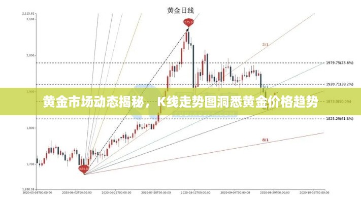 黄金市场动态揭秘，K线走势图洞悉黄金价格趋势