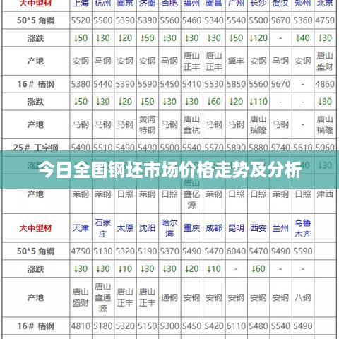 今日全国钢坯市场价格走势及分析