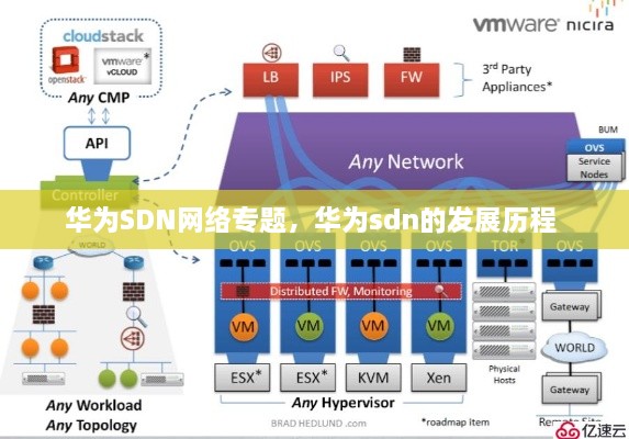 华为SDN网络专题，华为sdn的发展历程 