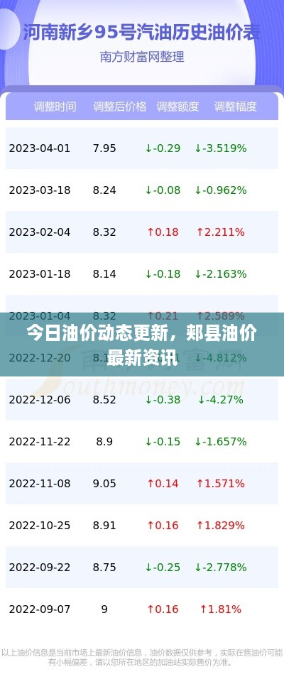 今日油价动态更新，郏县油价最新资讯