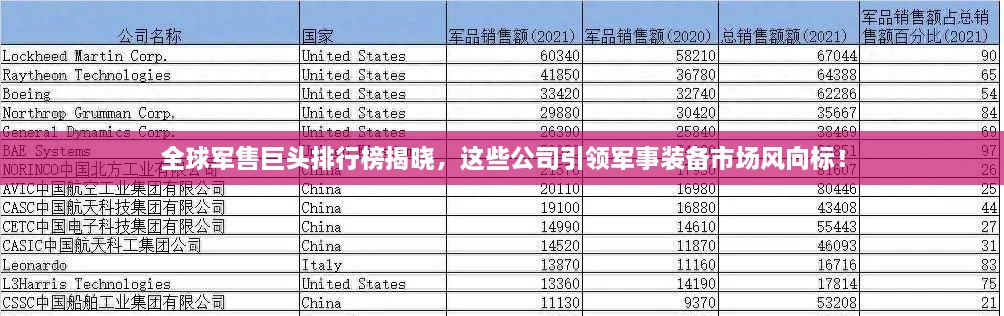 全球军售巨头排行榜揭晓，这些公司引领军事装备市场风向标！