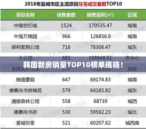 韩国新房销量TOP10榜单揭晓！