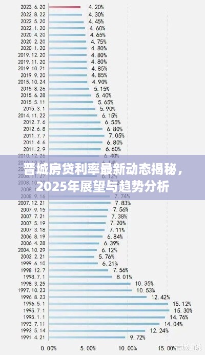 晋城房贷利率最新动态揭秘，2025年展望与趋势分析