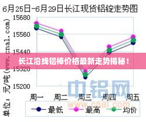 长江沿线铝棒价格最新走势揭秘！