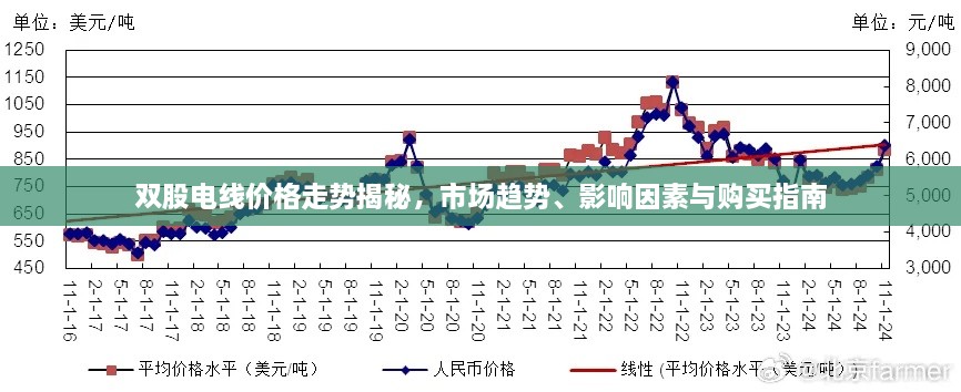 双股电线价格走势揭秘，市场趋势、影响因素与购买指南