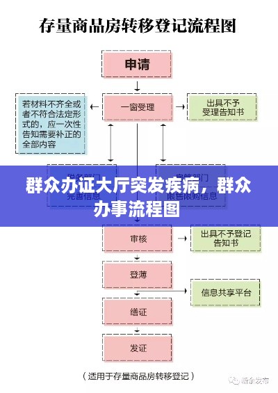 群众办证大厅突发疾病，群众办事流程图 