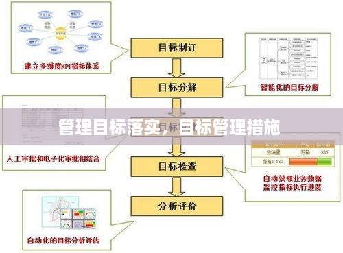 管理目标落实，目标管理措施 